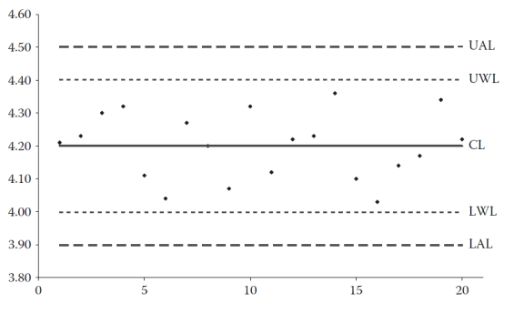 control chart