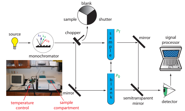 spektrofotometer UV-Vis