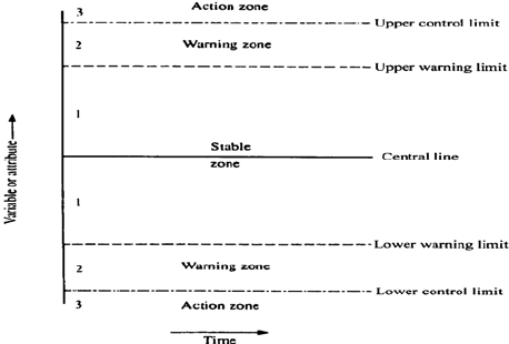 control chart