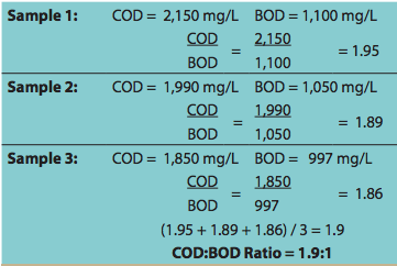 COD vs BOD