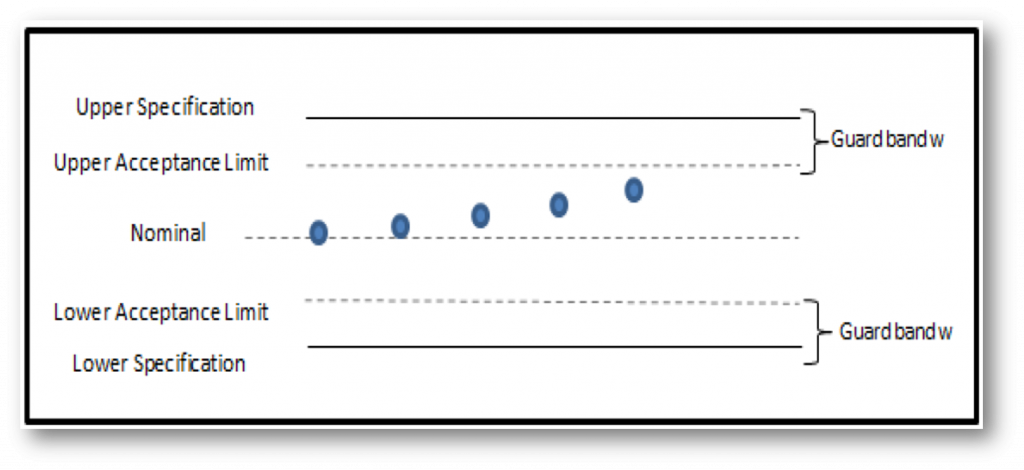 Ilustrasi hasil pengukuran dan batas keberterimaan dengan guard band